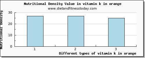 vitamin k in orange vitamin k (phylloquinone) per 100g