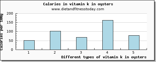 vitamin k in oysters vitamin k (phylloquinone) per 100g