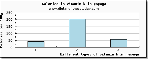 vitamin k in papaya vitamin k (phylloquinone) per 100g