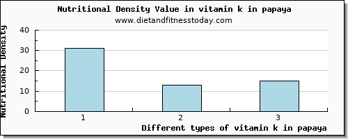 vitamin k in papaya vitamin k (phylloquinone) per 100g