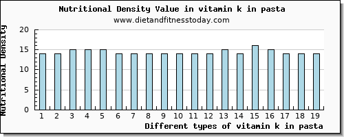 vitamin k in pasta vitamin k (phylloquinone) per 100g