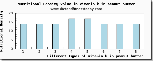 vitamin k in peanut butter vitamin k (phylloquinone) per 100g