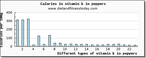 vitamin k in peppers vitamin k (phylloquinone) per 100g