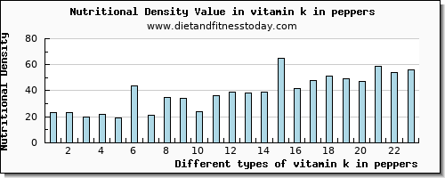 vitamin k in peppers vitamin k (phylloquinone) per 100g