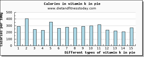 vitamin k in pie vitamin k (phylloquinone) per 100g