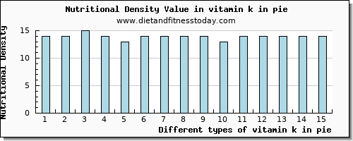 vitamin k in pie vitamin k (phylloquinone) per 100g