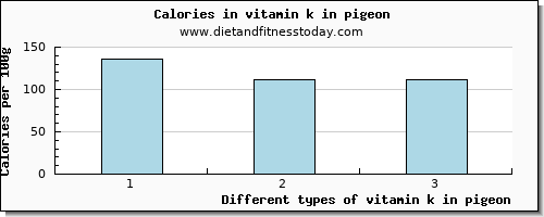 vitamin k in pigeon vitamin k (phylloquinone) per 100g