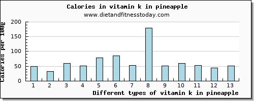 vitamin k in pineapple vitamin k (phylloquinone) per 100g