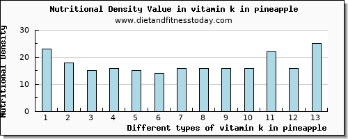 vitamin k in pineapple vitamin k (phylloquinone) per 100g