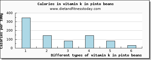 vitamin k in pinto beans vitamin k (phylloquinone) per 100g