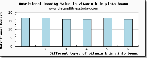 vitamin k in pinto beans vitamin k (phylloquinone) per 100g