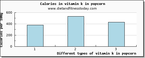 vitamin k in popcorn vitamin k (phylloquinone) per 100g