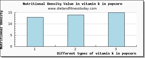 vitamin k in popcorn vitamin k (phylloquinone) per 100g