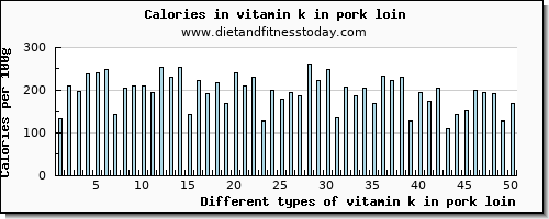 vitamin k in pork loin vitamin k (phylloquinone) per 100g