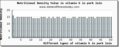 vitamin k in pork loin vitamin k (phylloquinone) per 100g