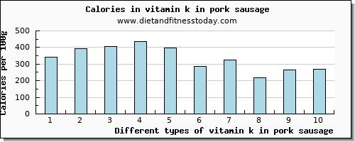 vitamin k in pork sausage vitamin k (phylloquinone) per 100g