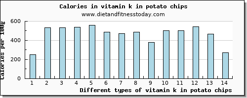 vitamin k in potato chips vitamin k (phylloquinone) per 100g