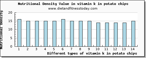 vitamin k in potato chips vitamin k (phylloquinone) per 100g