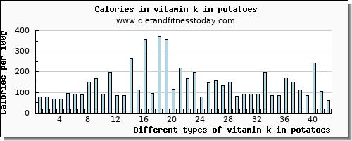 vitamin k in potatoes vitamin k (phylloquinone) per 100g