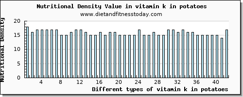 vitamin k in potatoes vitamin k (phylloquinone) per 100g