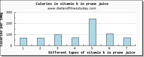 vitamin k in prune juice vitamin k (phylloquinone) per 100g
