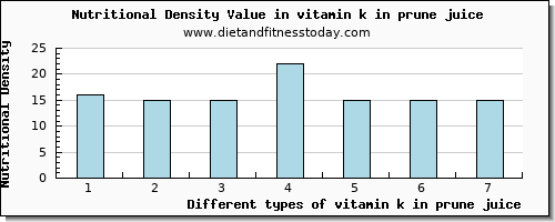 vitamin k in prune juice vitamin k (phylloquinone) per 100g