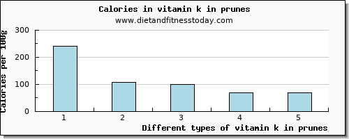 vitamin k in prunes vitamin k (phylloquinone) per 100g