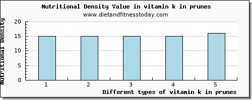 vitamin k in prunes vitamin k (phylloquinone) per 100g