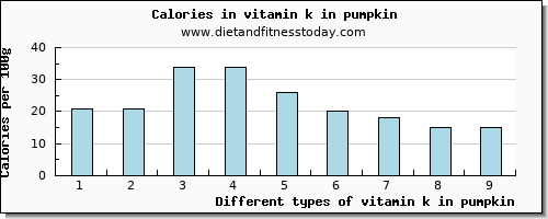 vitamin k in pumpkin vitamin k (phylloquinone) per 100g