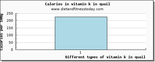 vitamin k in quail vitamin k (phylloquinone) per 100g