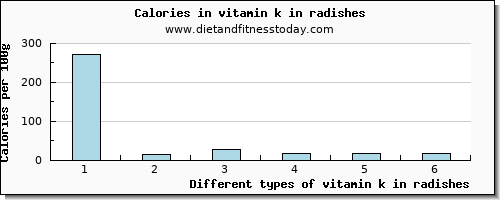 vitamin k in radishes vitamin k (phylloquinone) per 100g