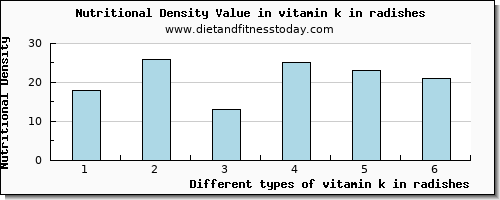 vitamin k in radishes vitamin k (phylloquinone) per 100g