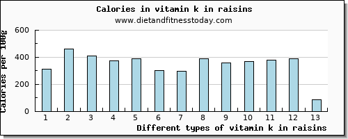 vitamin k in raisins vitamin k (phylloquinone) per 100g