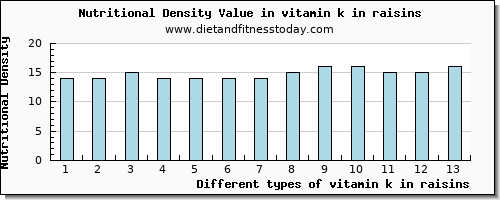 vitamin k in raisins vitamin k (phylloquinone) per 100g