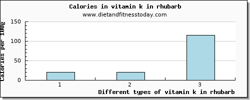 vitamin k in rhubarb vitamin k (phylloquinone) per 100g