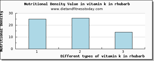 vitamin k in rhubarb vitamin k (phylloquinone) per 100g