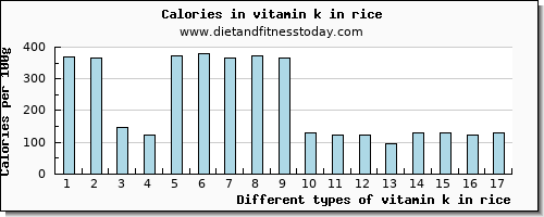 vitamin k in rice vitamin k (phylloquinone) per 100g