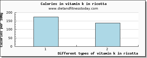 vitamin k in ricotta vitamin k (phylloquinone) per 100g