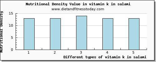 vitamin k in salami vitamin k (phylloquinone) per 100g