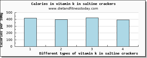 vitamin k in saltine crackers vitamin k (phylloquinone) per 100g