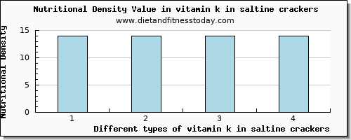 vitamin k in saltine crackers vitamin k (phylloquinone) per 100g