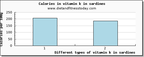 vitamin k in sardines vitamin k (phylloquinone) per 100g