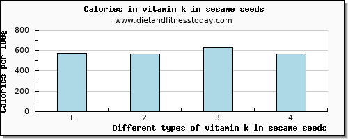 vitamin k in sesame seeds vitamin k (phylloquinone) per 100g