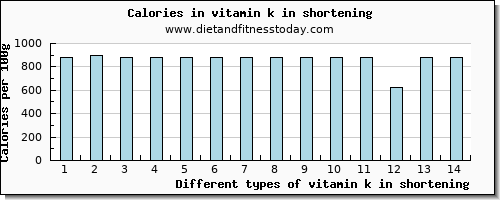 vitamin k in shortening vitamin k (phylloquinone) per 100g