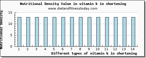 vitamin k in shortening vitamin k (phylloquinone) per 100g