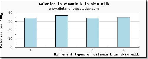 vitamin k in skim milk vitamin k (phylloquinone) per 100g