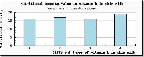 vitamin k in skim milk vitamin k (phylloquinone) per 100g