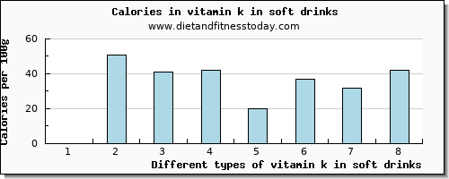 vitamin k in soft drinks vitamin k (phylloquinone) per 100g