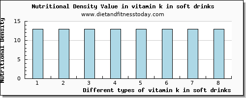 vitamin k in soft drinks vitamin k (phylloquinone) per 100g