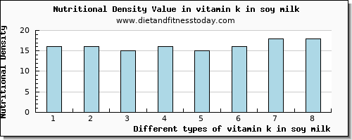 vitamin k in soy milk vitamin k (phylloquinone) per 100g